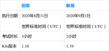 「官宣」9月官方CKA认证考试即将全面改版，精准应对变化，这些要点早知道