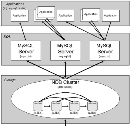 Linux运维课之Mysql cluster随堂视频