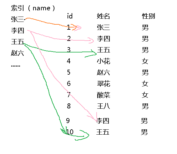 mysql随堂视频-索引