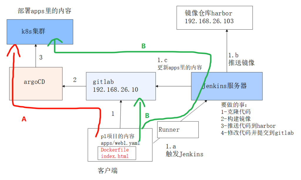 从代码到生产：基于 GitLab、Jenkins 与 ArgoCD 的自动化流水线实践